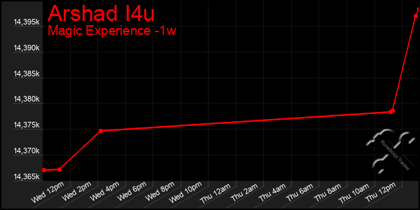 Last 7 Days Graph of Arshad I4u