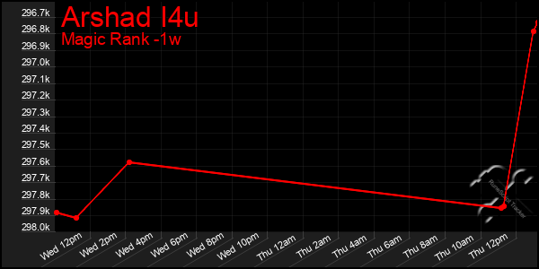 Last 7 Days Graph of Arshad I4u