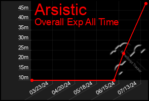 Total Graph of Arsistic