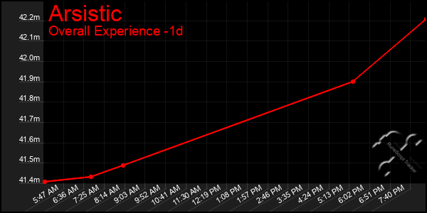 Last 24 Hours Graph of Arsistic