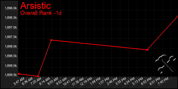 Last 24 Hours Graph of Arsistic