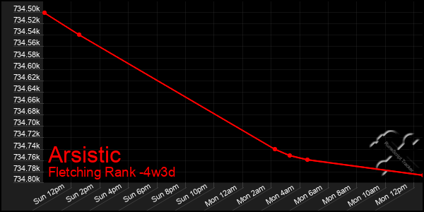 Last 31 Days Graph of Arsistic