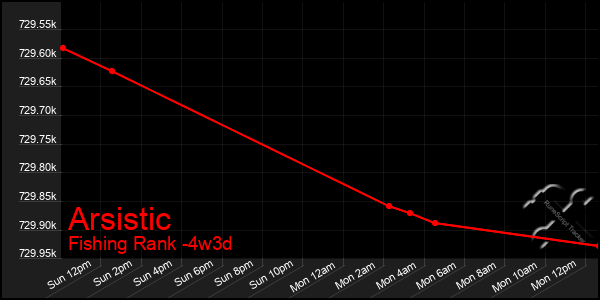 Last 31 Days Graph of Arsistic