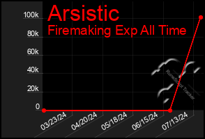 Total Graph of Arsistic