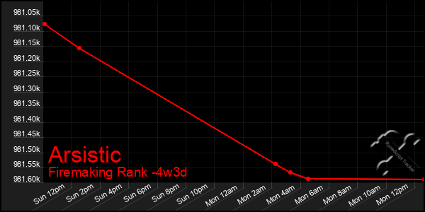 Last 31 Days Graph of Arsistic