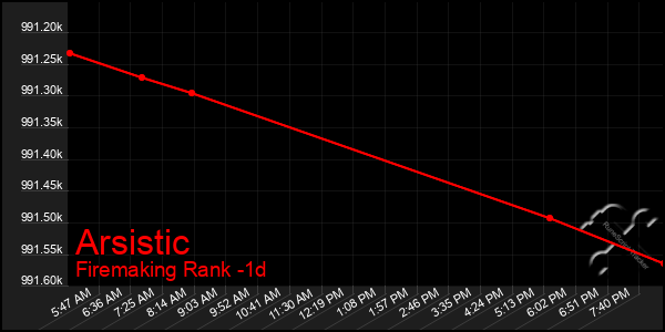Last 24 Hours Graph of Arsistic