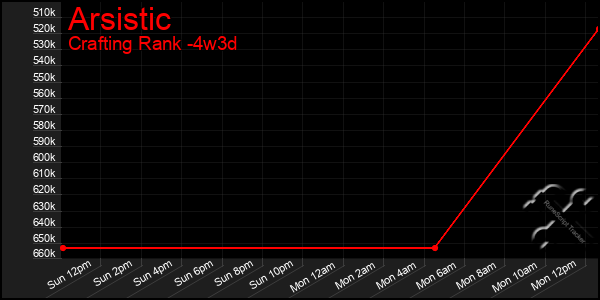 Last 31 Days Graph of Arsistic