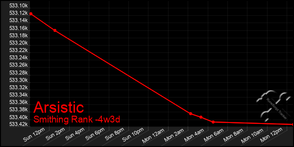 Last 31 Days Graph of Arsistic