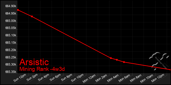 Last 31 Days Graph of Arsistic