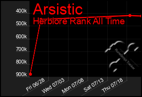 Total Graph of Arsistic