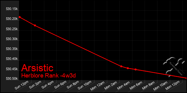 Last 31 Days Graph of Arsistic
