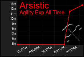 Total Graph of Arsistic