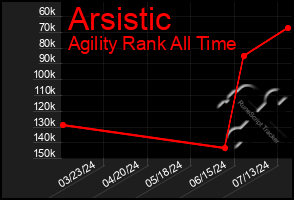 Total Graph of Arsistic