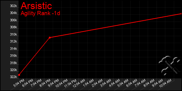 Last 24 Hours Graph of Arsistic