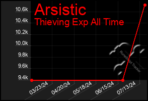 Total Graph of Arsistic