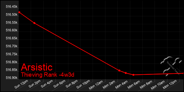 Last 31 Days Graph of Arsistic