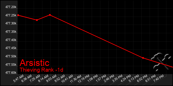 Last 24 Hours Graph of Arsistic
