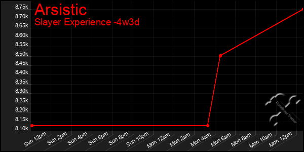 Last 31 Days Graph of Arsistic