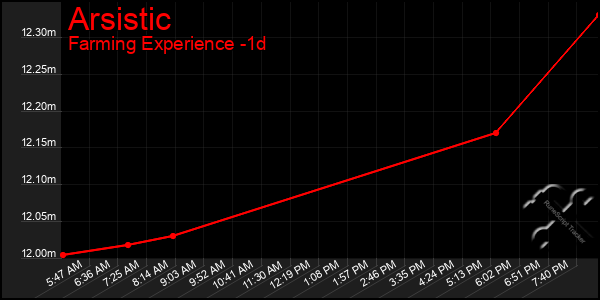Last 24 Hours Graph of Arsistic