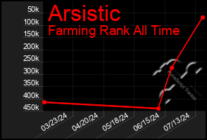 Total Graph of Arsistic