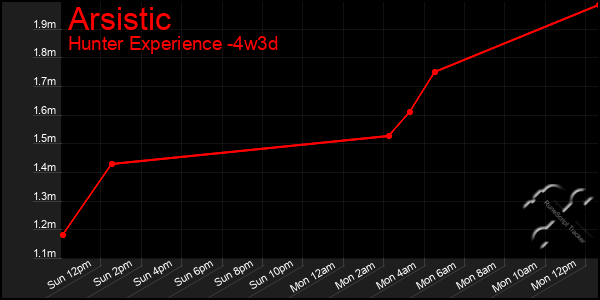 Last 31 Days Graph of Arsistic