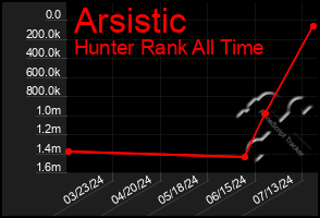 Total Graph of Arsistic