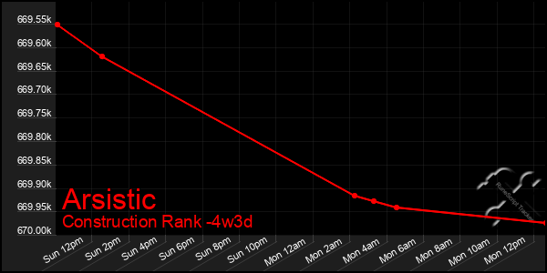 Last 31 Days Graph of Arsistic