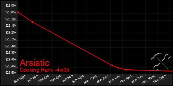 Last 31 Days Graph of Arsistic