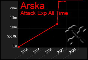 Total Graph of Arska