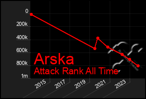 Total Graph of Arska