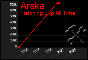 Total Graph of Arska