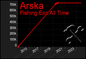 Total Graph of Arska