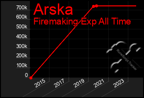 Total Graph of Arska