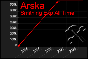 Total Graph of Arska