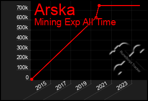 Total Graph of Arska