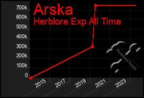 Total Graph of Arska