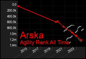 Total Graph of Arska