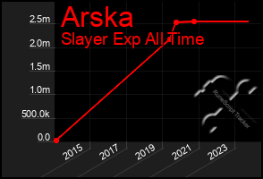 Total Graph of Arska