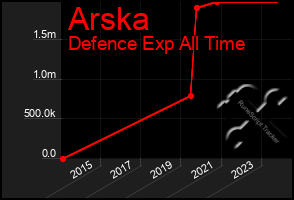 Total Graph of Arska