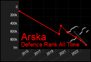 Total Graph of Arska