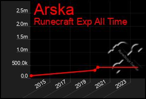 Total Graph of Arska