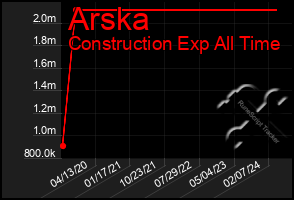 Total Graph of Arska