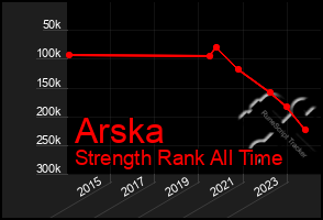 Total Graph of Arska