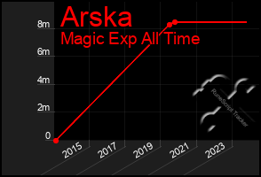 Total Graph of Arska