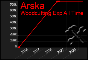 Total Graph of Arska