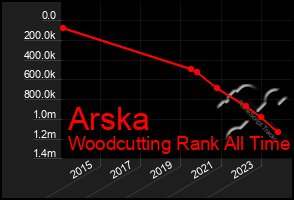 Total Graph of Arska