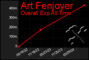 Total Graph of Art Fenjoyer