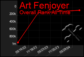 Total Graph of Art Fenjoyer