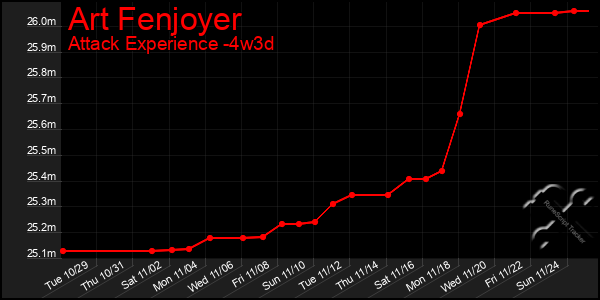 Last 31 Days Graph of Art Fenjoyer