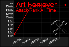 Total Graph of Art Fenjoyer